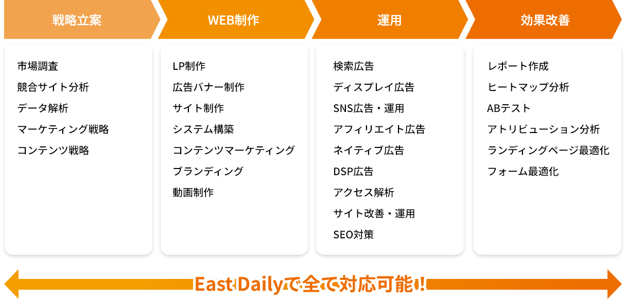 East Dailyで全て対応可能！